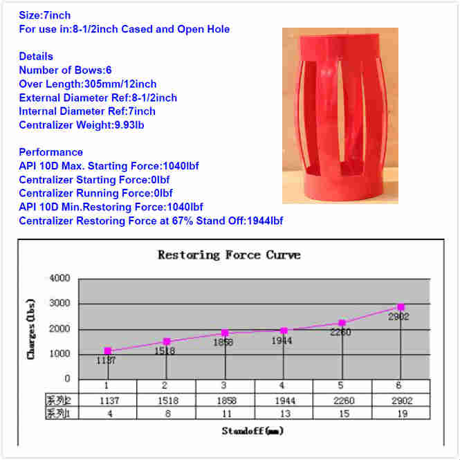 7*8-1/2 Single Piece Centralizer Restoring Force Data